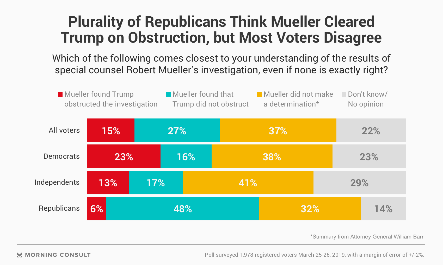 popularity,doubt trump"s popularity unchanged after completion of