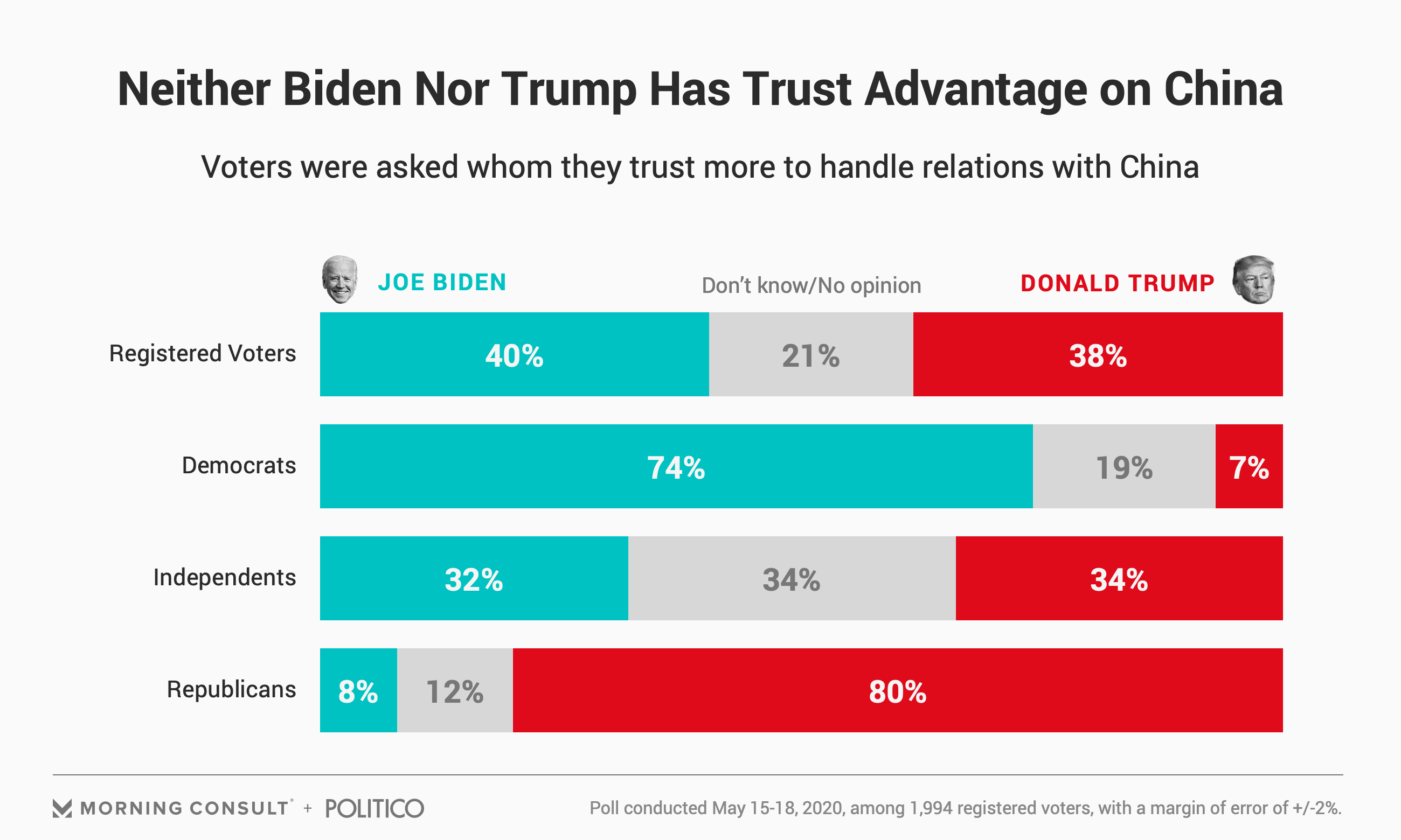 As Trump And Biden Spar Over China, Neither Has A Clear Edge With ...