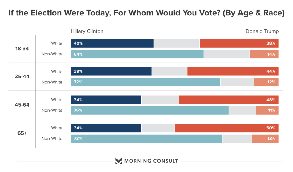 Poll: Millennials Go for Clinton; Trump Can't Buy an Older Minority ...