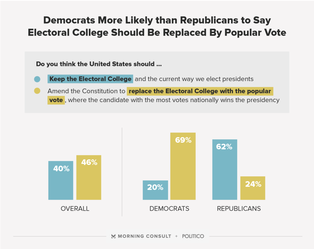 Plurality Wants Popular Vote Over Electoral College - Morning Consult