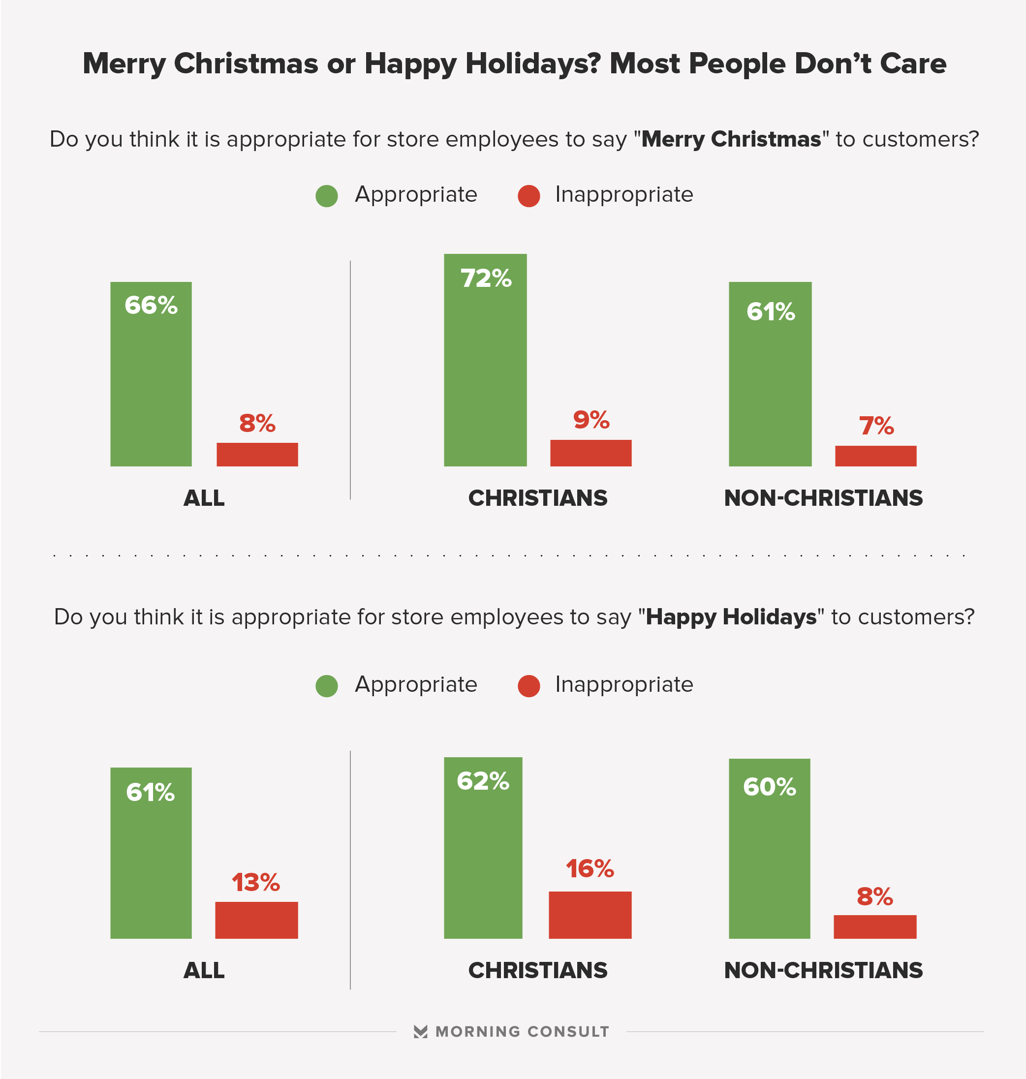 Merry Christmas or Happy Holidays? Most People Don't Care - Morning Consult