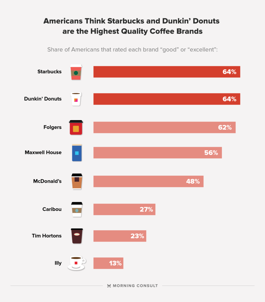 Americans Pick Their Favorite Coffee Brands Morning Consult americans-pick-their-favorite-coffee-brands-morning-consult