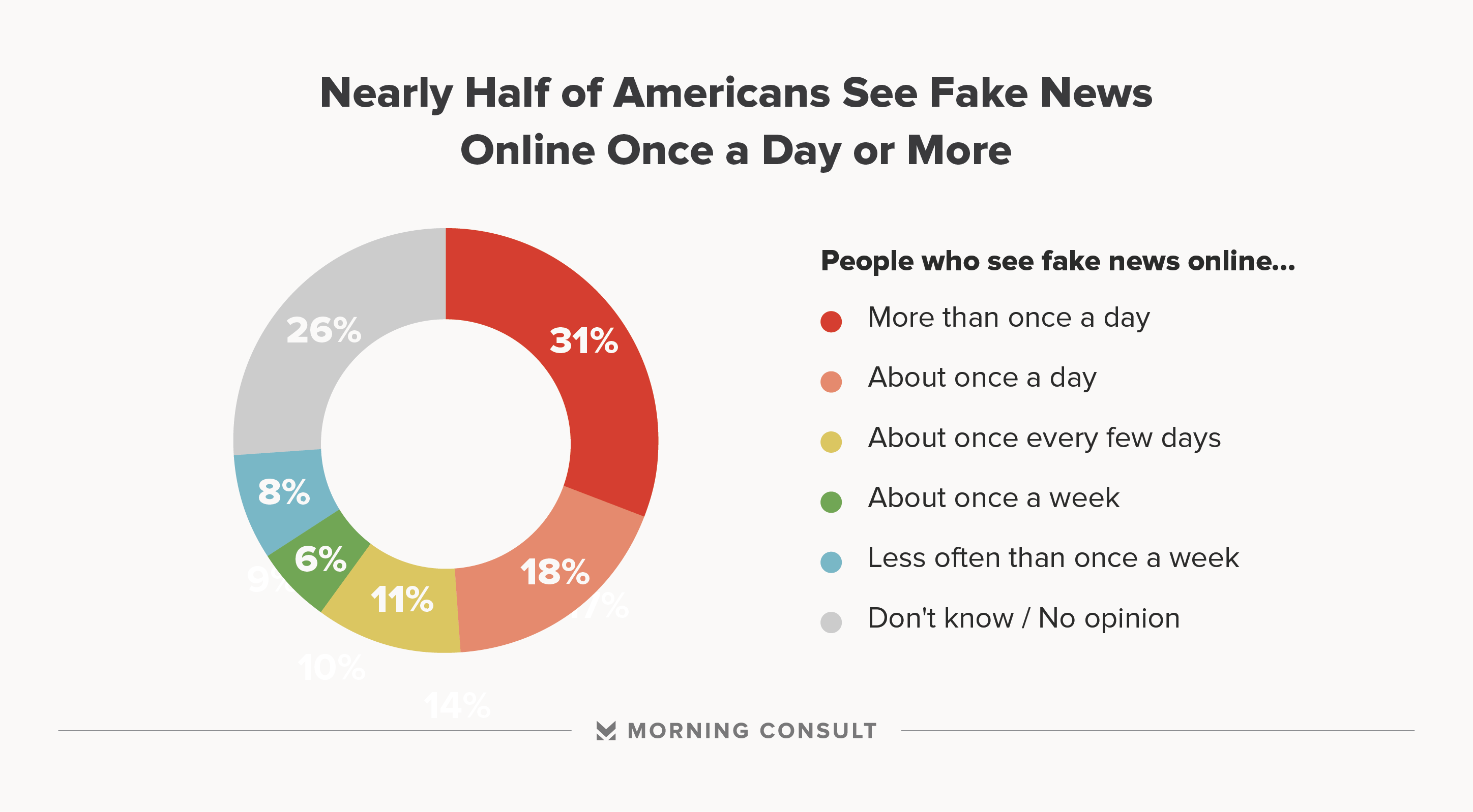 Poll Majority Find Major Media Outlets Credible Morning Consult