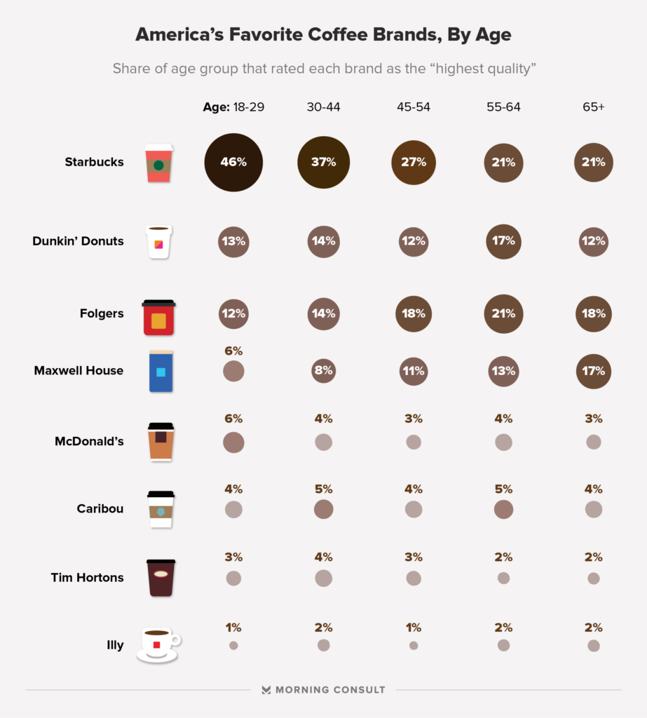 Americans Pick Their Favorite Coffee Brands Morning Consult americans-pick-their-favorite-coffee-brands-morning-consult