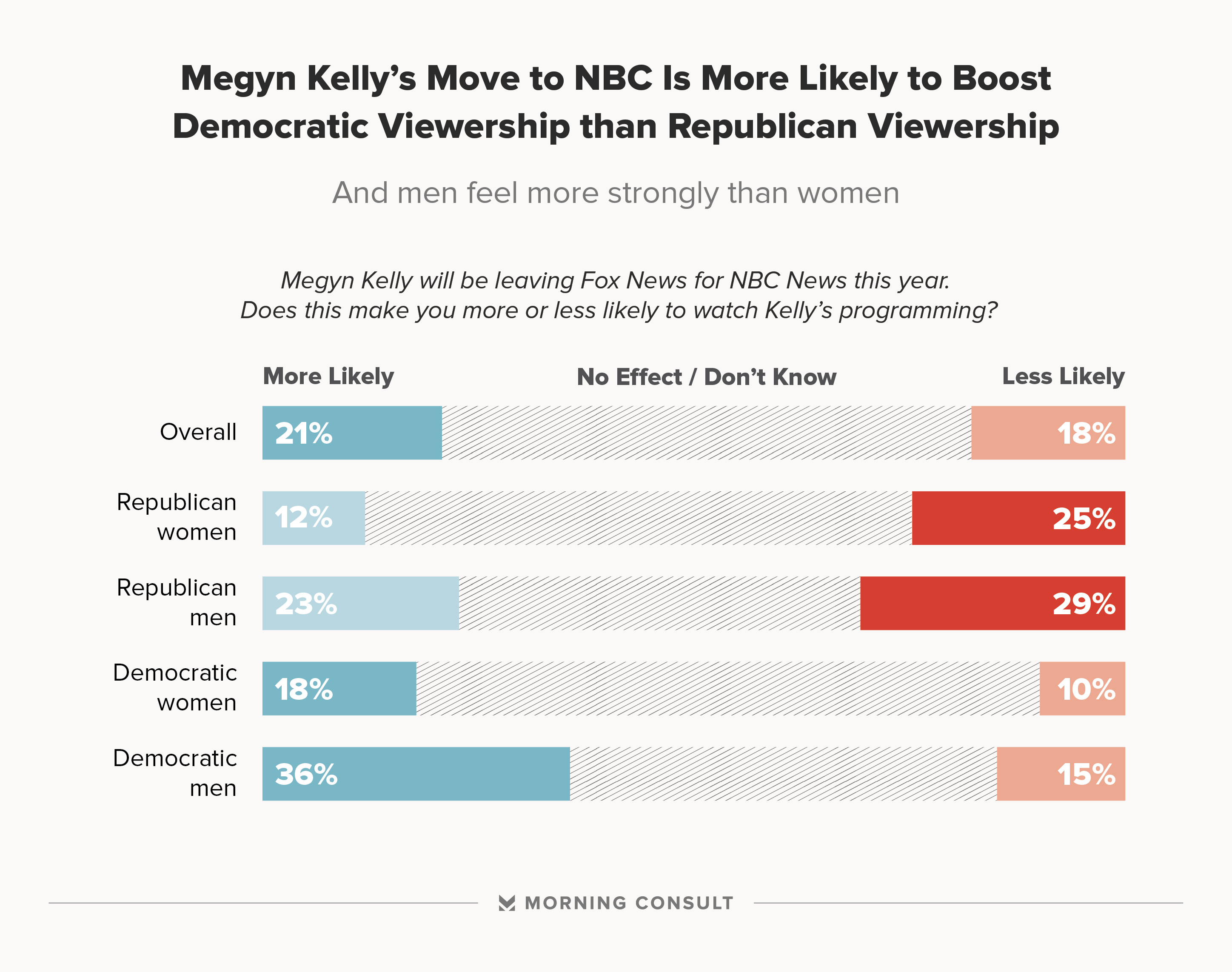 Megyn Kelly's Move to NBC News Means More Democrats Will Tune In ...