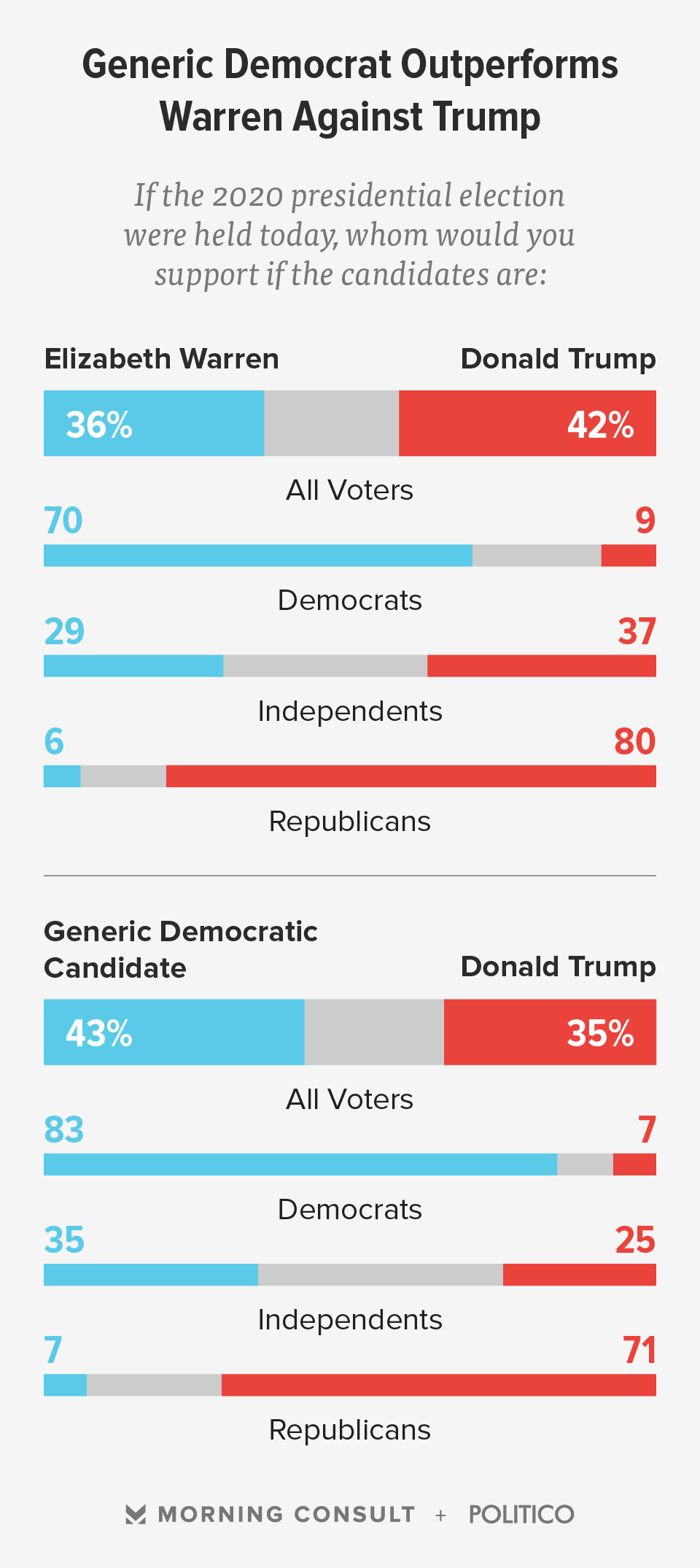 Poll: Warren Wouldn't Beat Trump In 2020, But Another Democrat Would ...