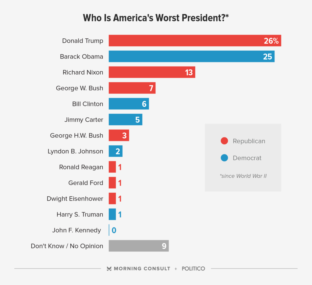 Poll Trump and Obama Are America's Worst Presidents Since World War II