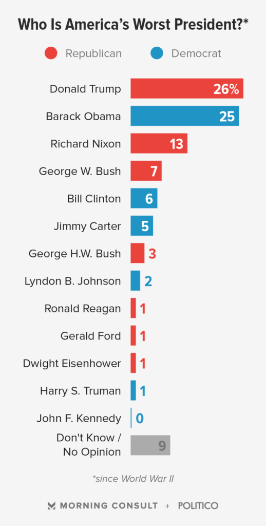 Poll: Trump and Obama Are America's Worst Presidents Since World War II ...