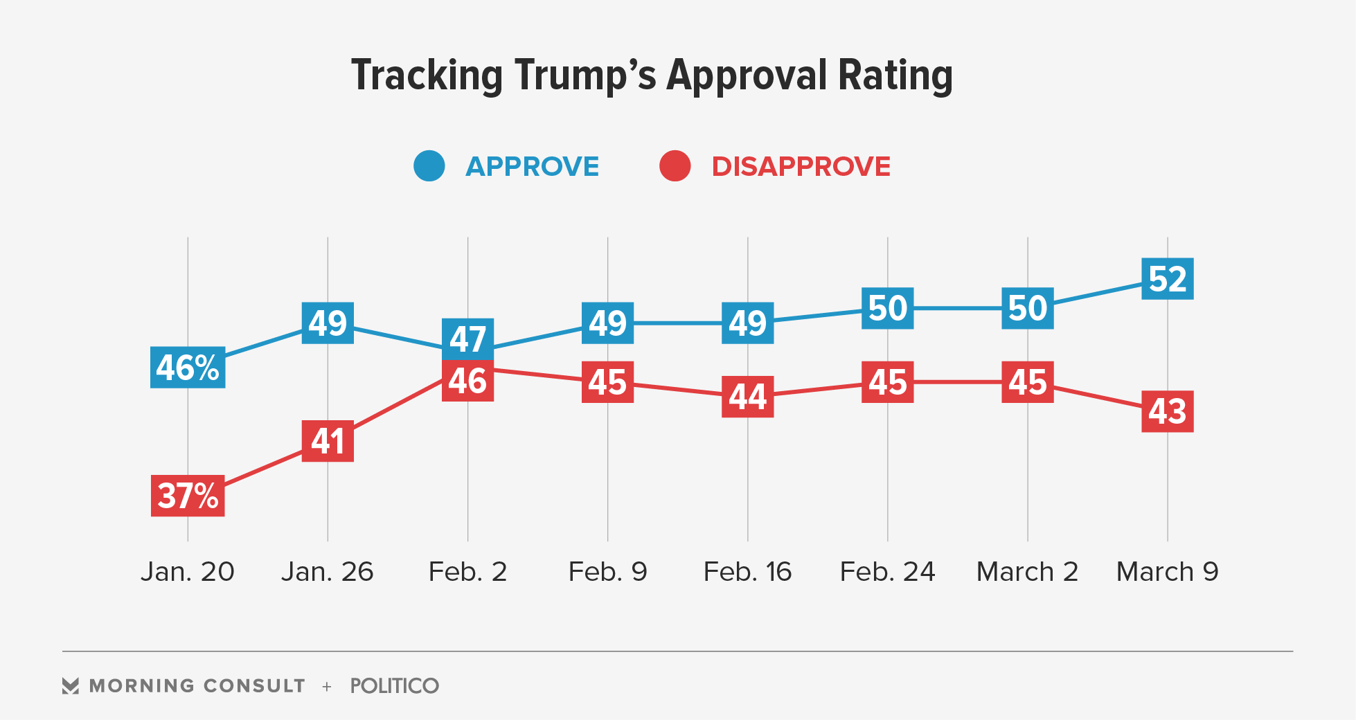 Poll Trump Approval Voter Optimism On The Rise Morning Consult