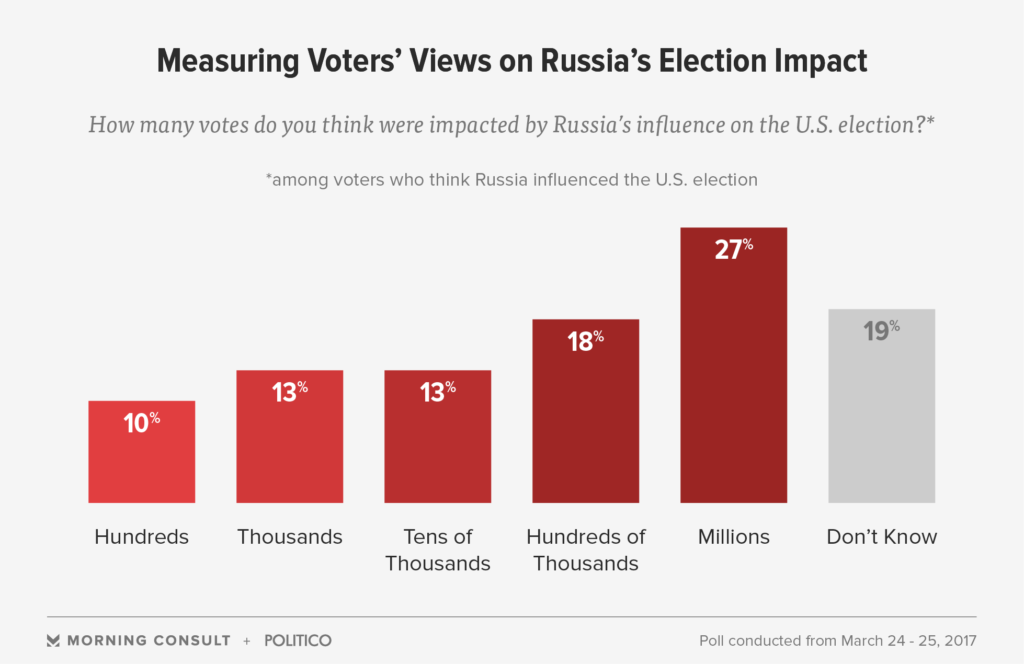 Measuring Voters' Views on Russia's Election Impact Morning Consult