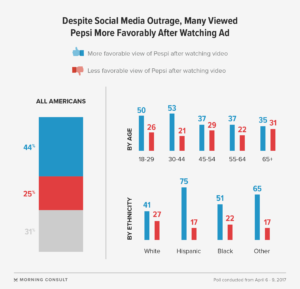 Plurality of Americans Actually Like Ad That Pepsi Pulled - Morning Consult