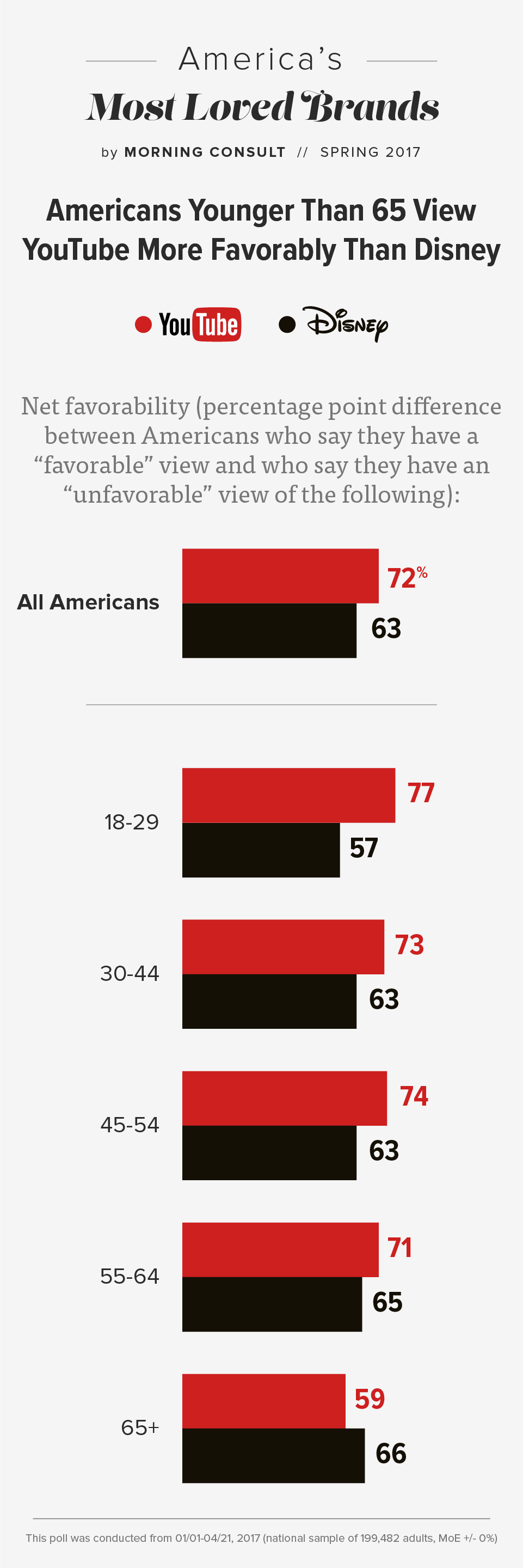 YouTube's 20-Point Millennial Win Against Disney - Morning Consult