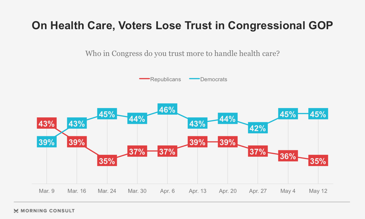 Republicans Are Losing Voters' Trust On Health Care, Polling Shows ...