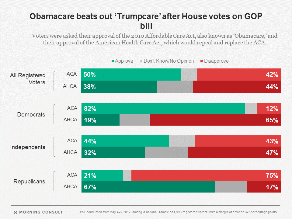 Obamacare Has More Support Than GOP Alternative, Poll Finds - Morning ...