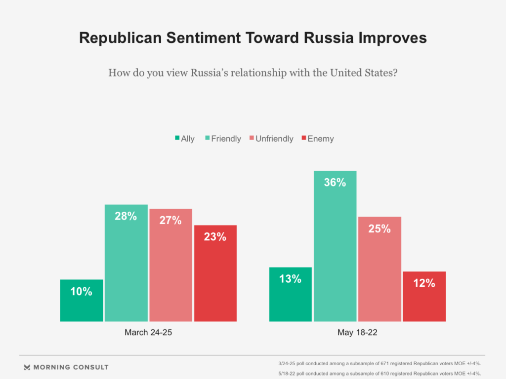 Republicans Are Warming Up To Russia, Polls Show - Morning Consult