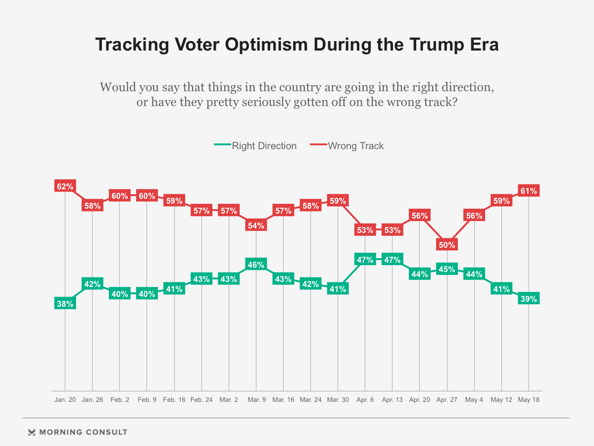 Voters Grow More Bearish On The Country's Future Under GOP - Morning ...