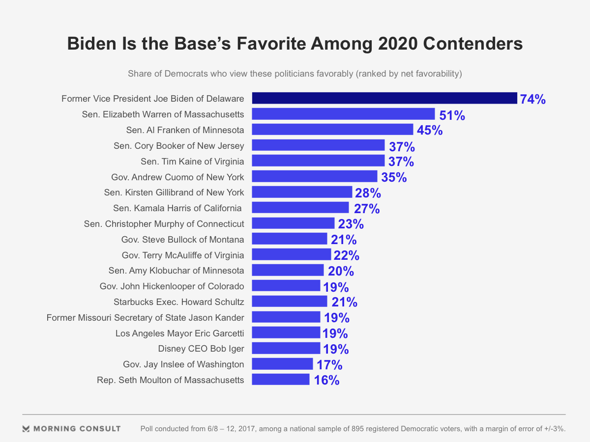 The Most Popular 2020 Democratic Prospect Not Named Joe Biden - Morning ...