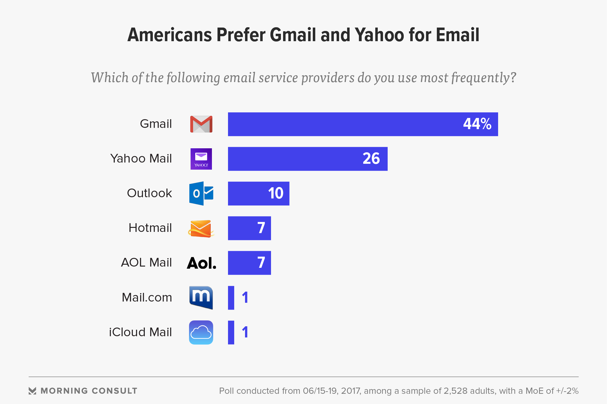 Poll: Gmail Dominates Email Use Among Millennials, Gen X - Morning Consult