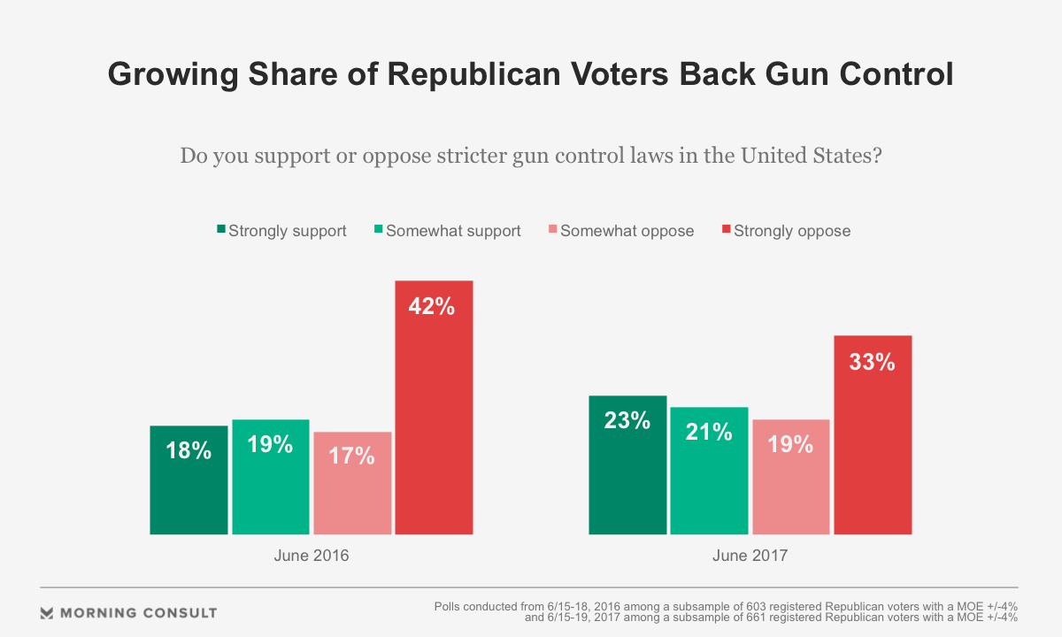 More Republicans Support Gun Control Now Than After Pulse Shooting ...