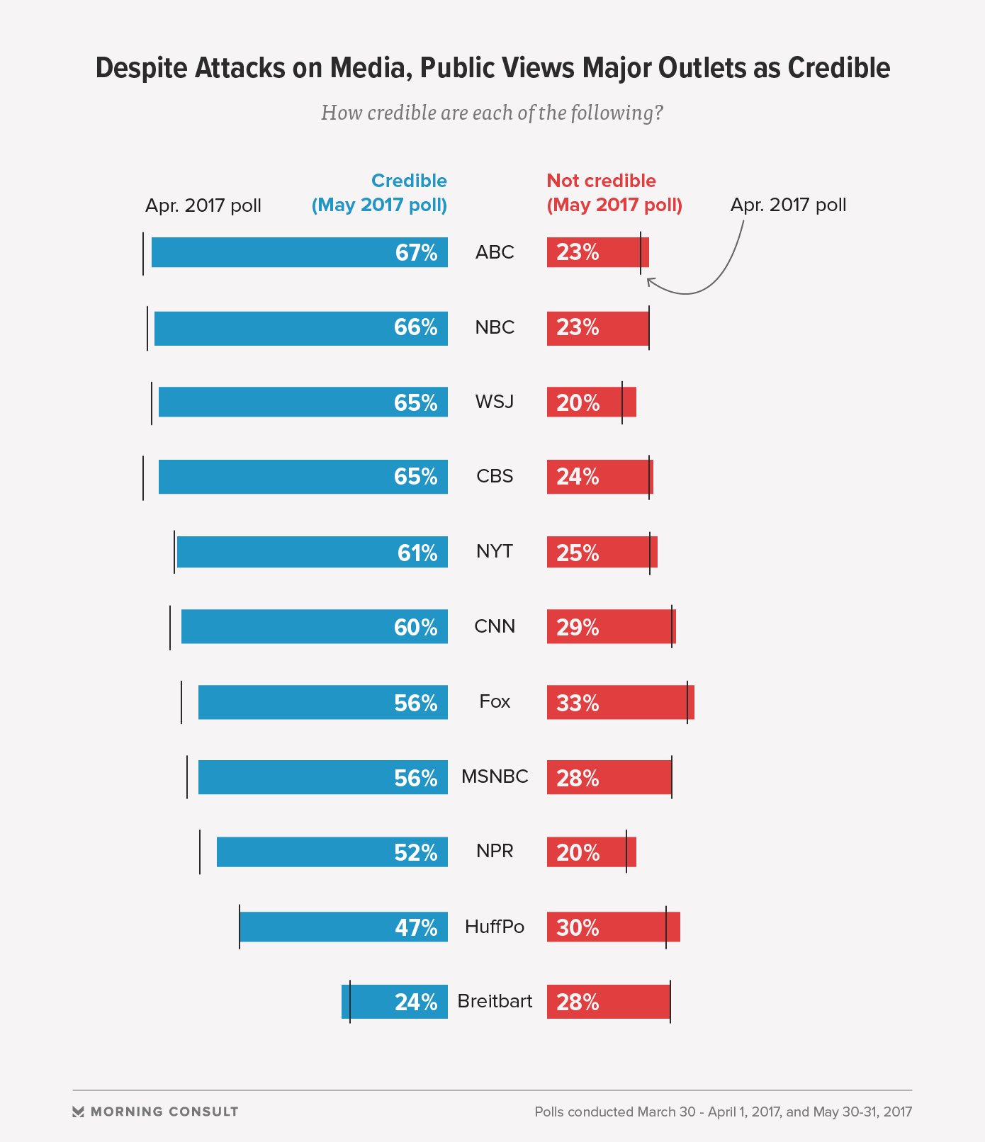 Poll Cable News Credibility Slips Among General Public Morning Consult 3156