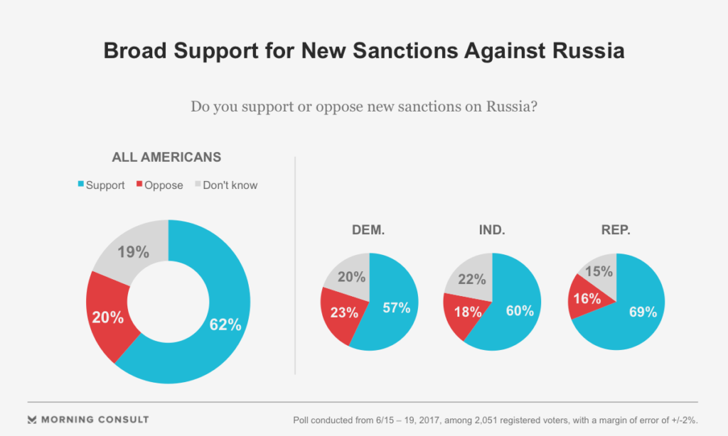 Poll Americans Show Bipartisan Support for Russia Sanctions Morning