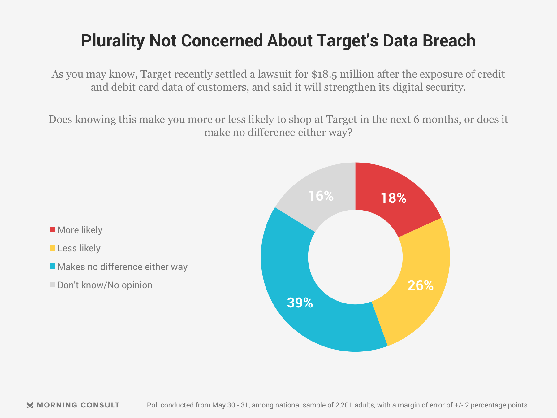 Target's Legal Fallout From Data Breach Has Limited Impact on Shopping