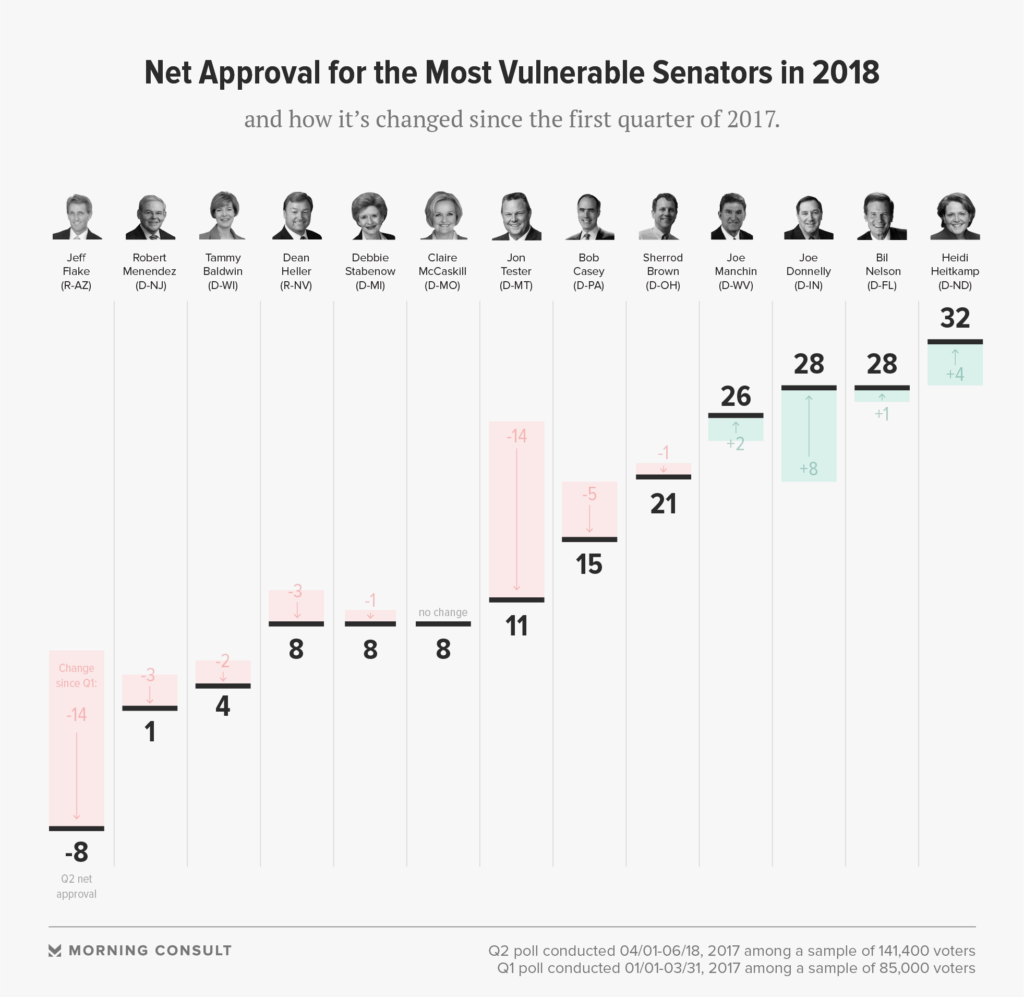 How Senator Up For 2018 Re-Election Are Faring At Home