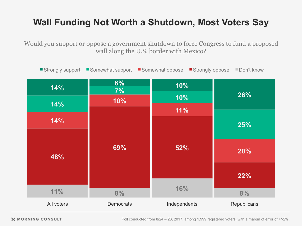 Gop Voters Dont Want Shutdown Unless It Funds Border Wall 