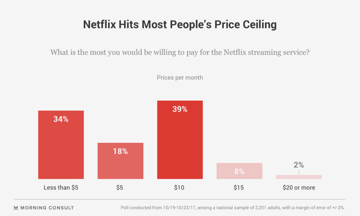 is netflix price going up