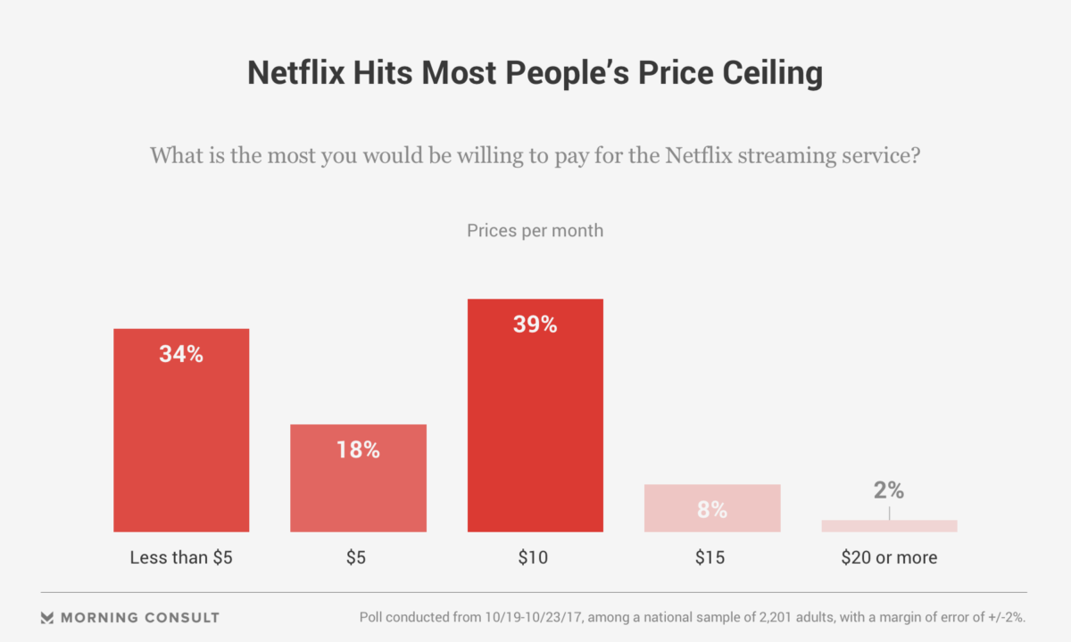 netflix price per month