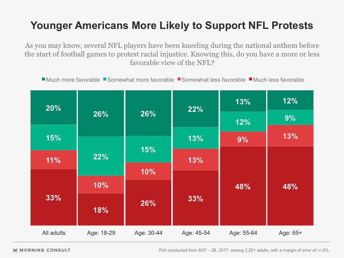 Poll: Anthem Protests Dent Views of NFL 