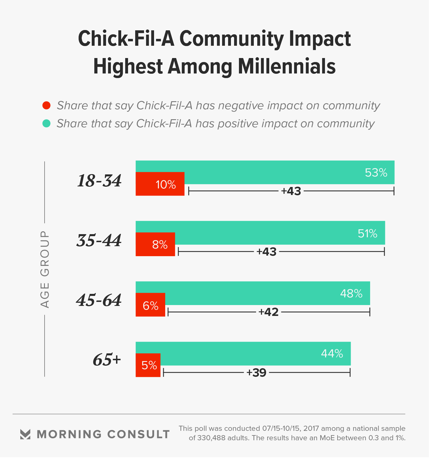 With Chick fil A Consumers Separate Food From Social Issues