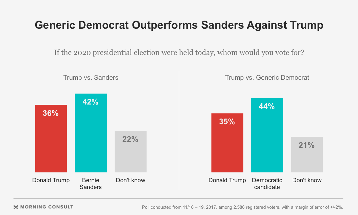 Sanders Leads Trump In 2020 Poll 