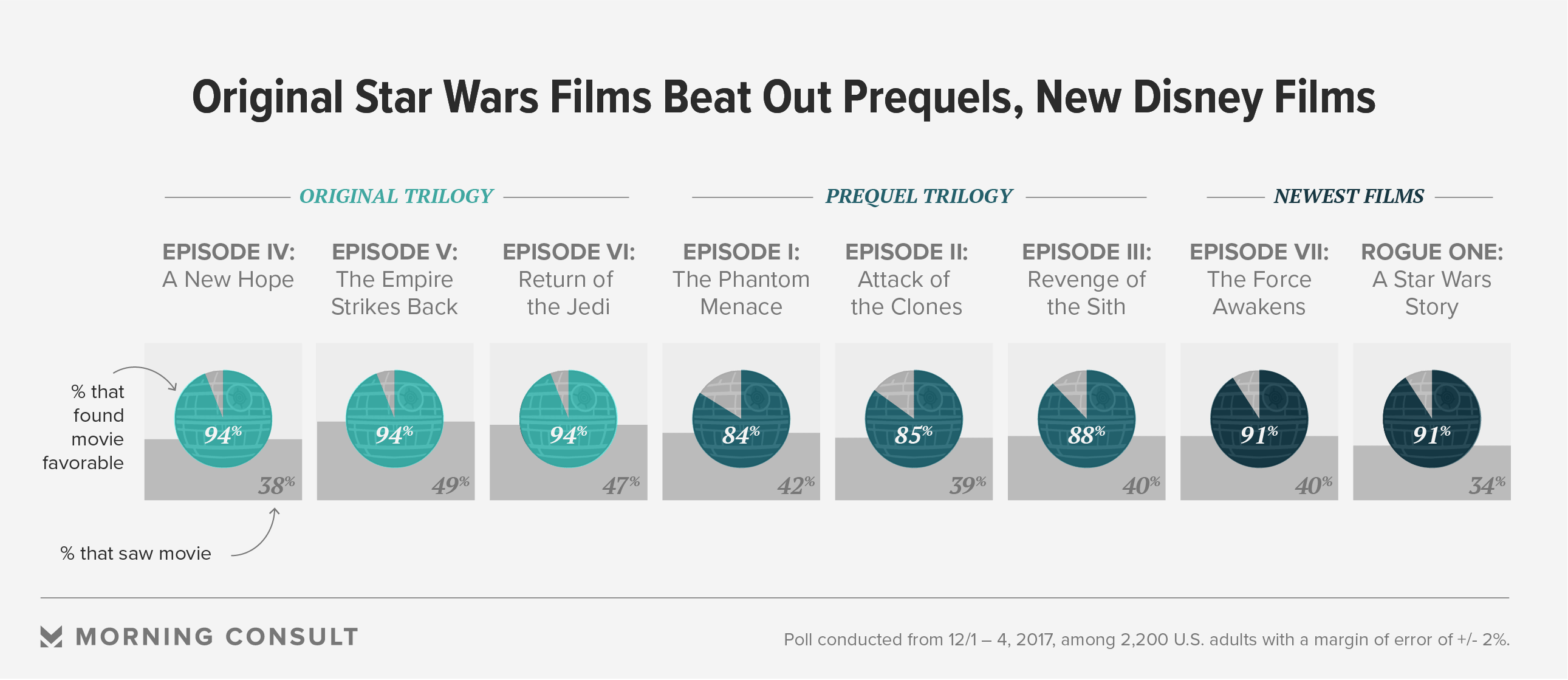 America's Favorite 'Star Wars' Movies (And Least Favorite