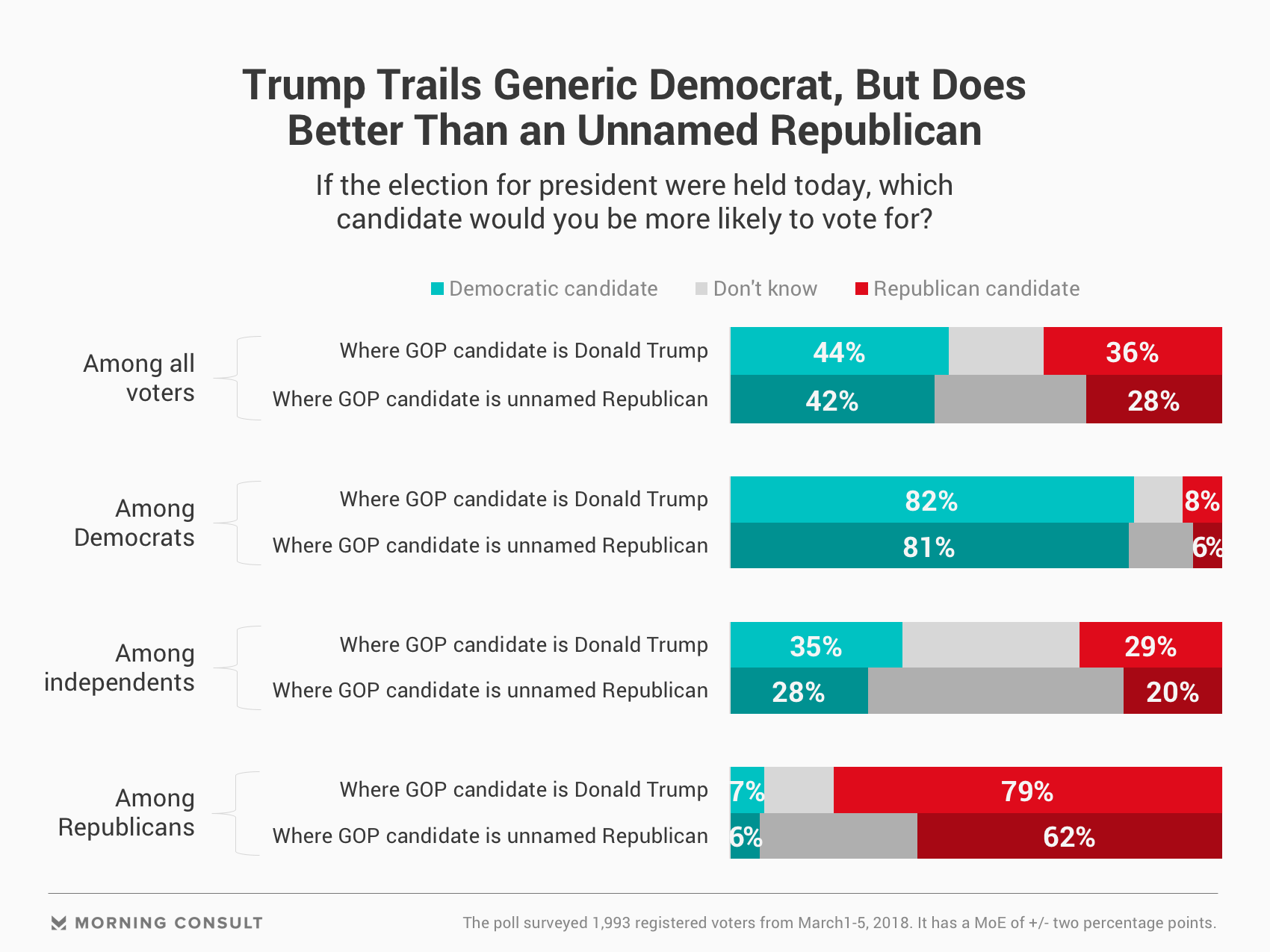 Trump Trails Generic Democratic Candidate in Hypothetical Presidential Race