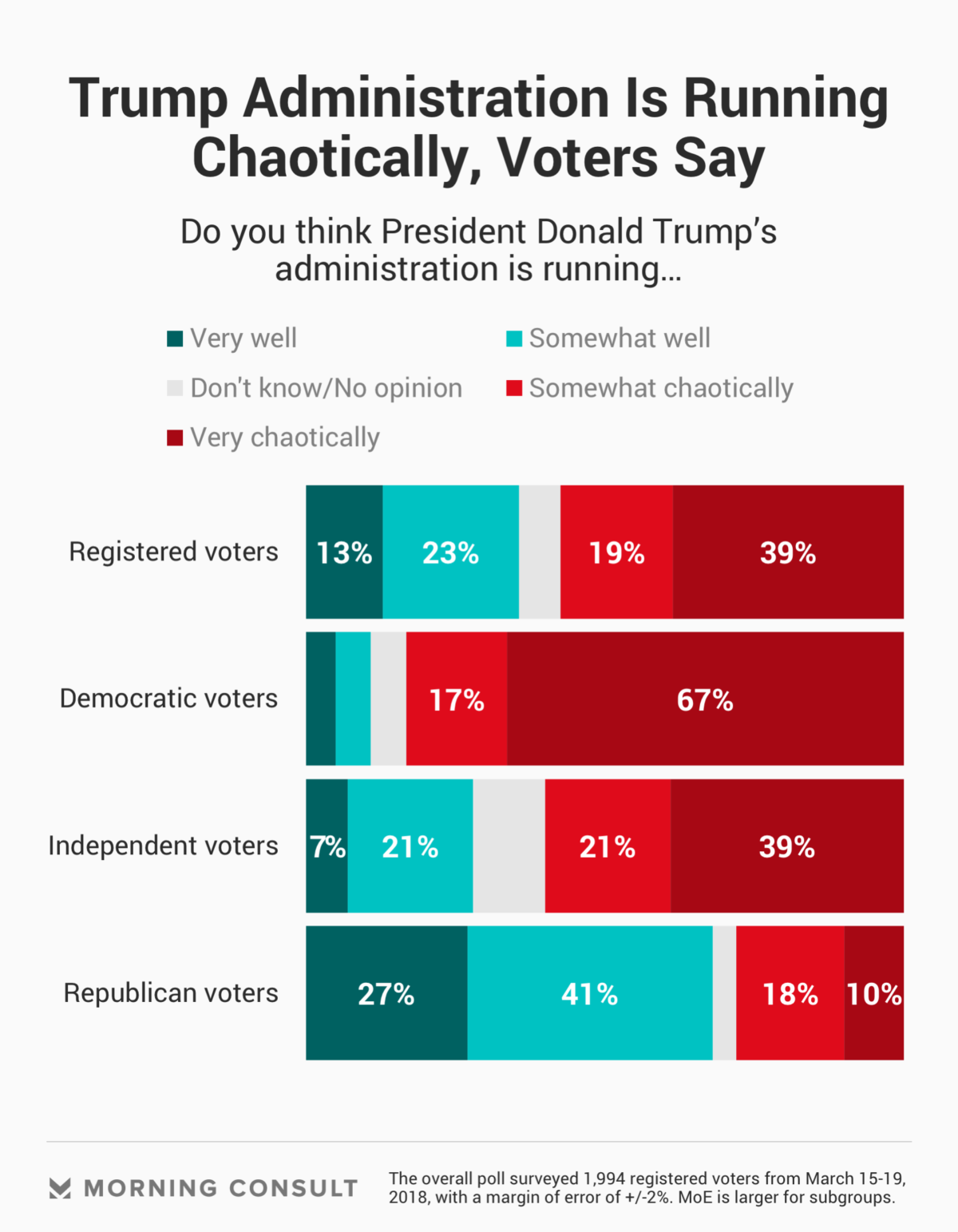 More Voters See Chaos Unfolding in Trump's Administration, Poll Shows