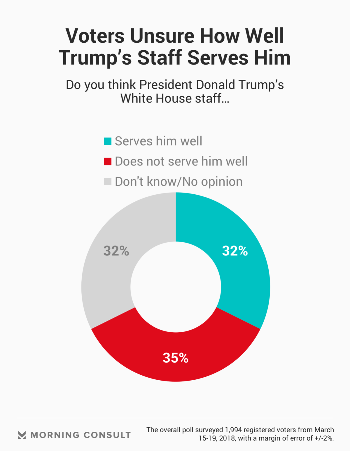 More Voters See Chaos Unfolding in Trump's Administration, Poll Shows