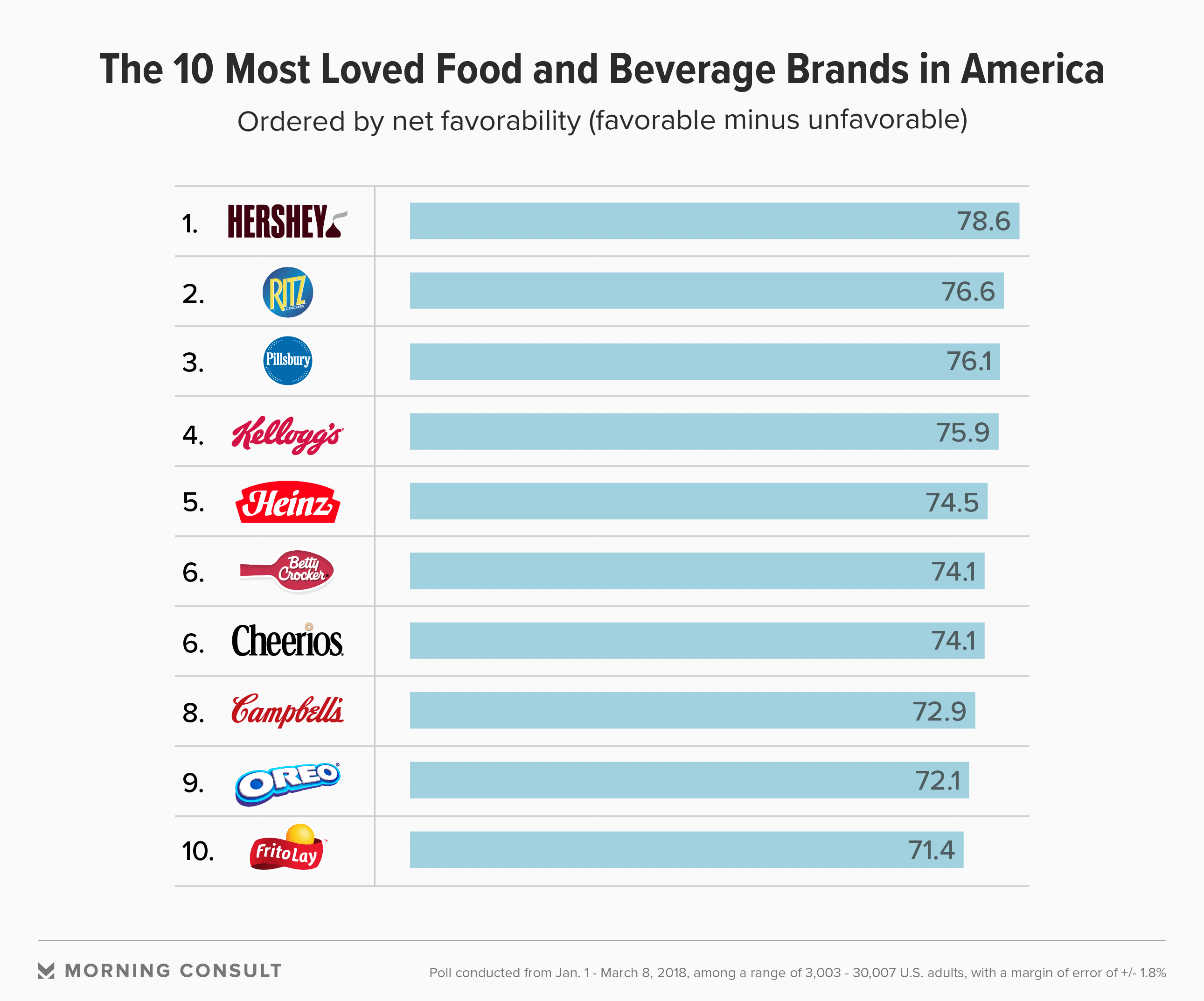 The 10 Most Loved Food And Beverage Brands In America