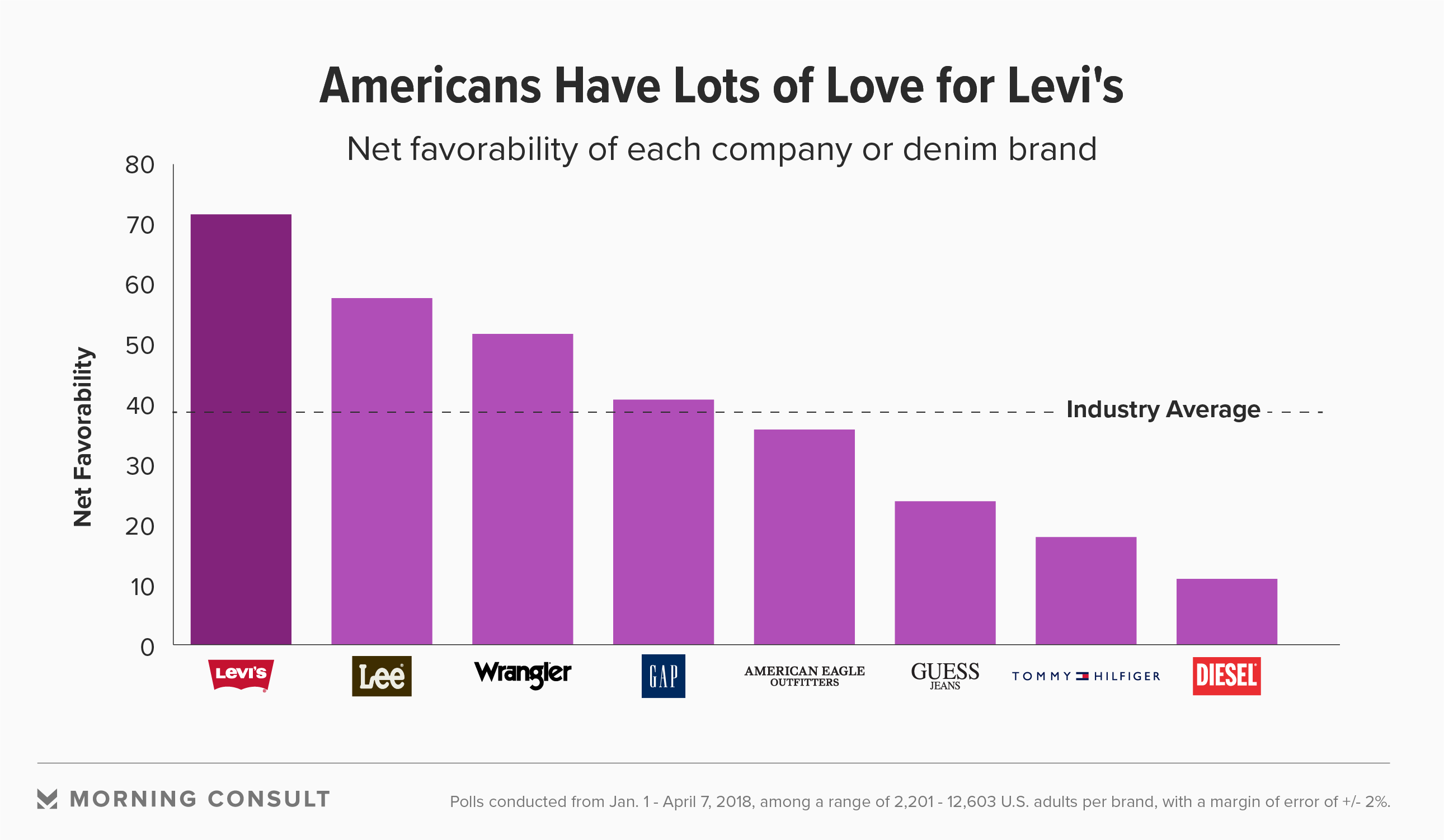 Rebuilding the Levi's Brand
