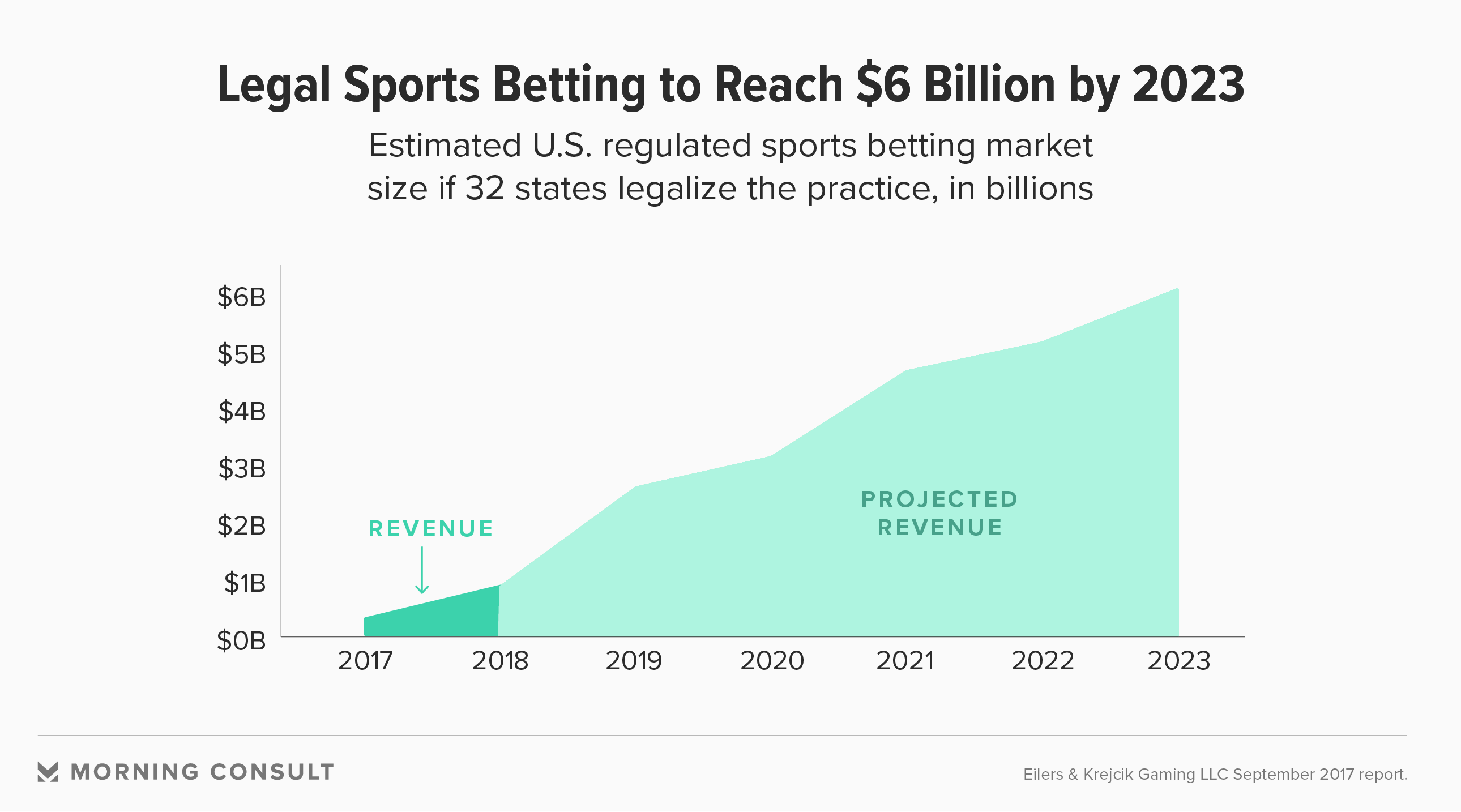 Online Sports Betting Statistics