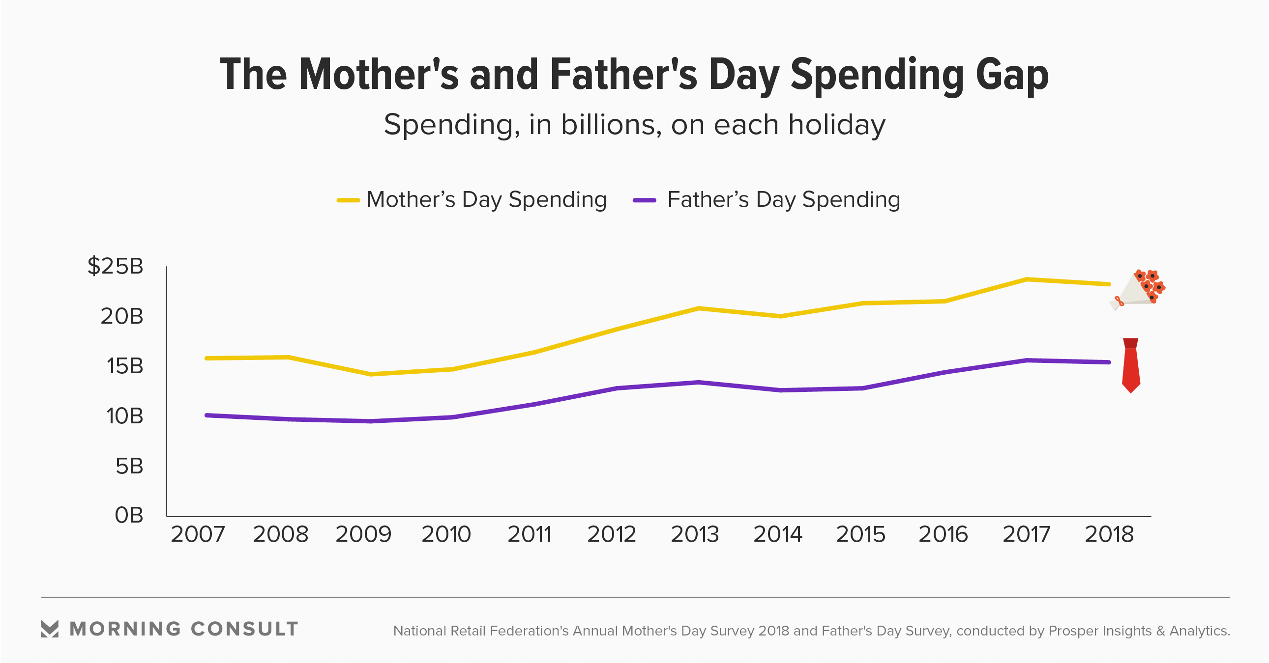 Why We're Still Not Spending Enough on Mother's Day