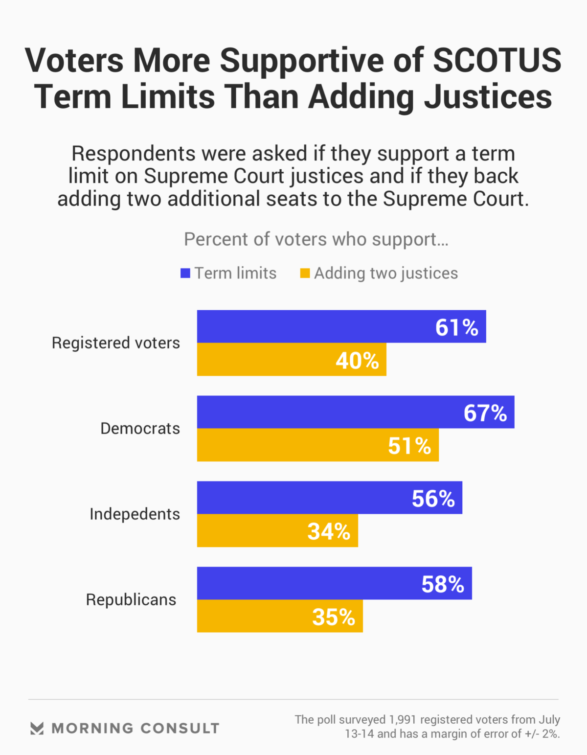 Majority of Voters Back Term Limits for Supreme Court Justices