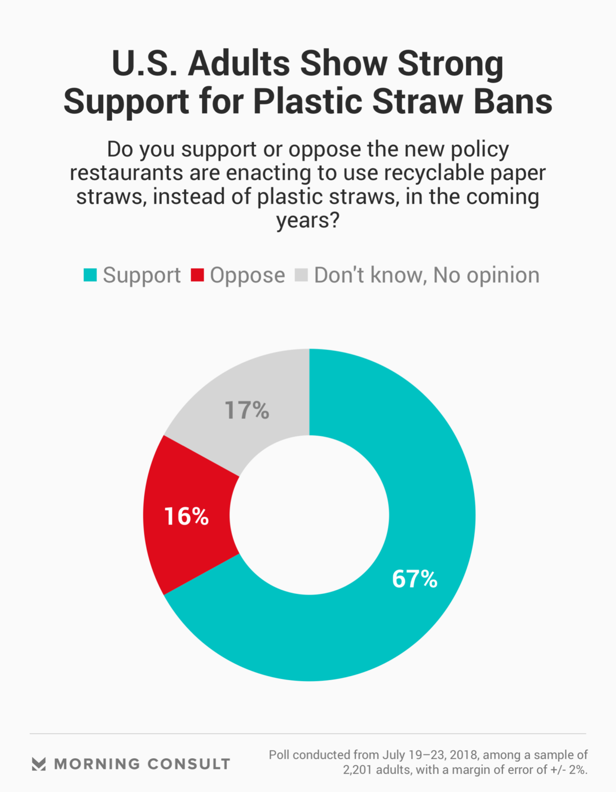 poll-67-of-u-s-adults-support-companies-phase-out-of-plastic-straws