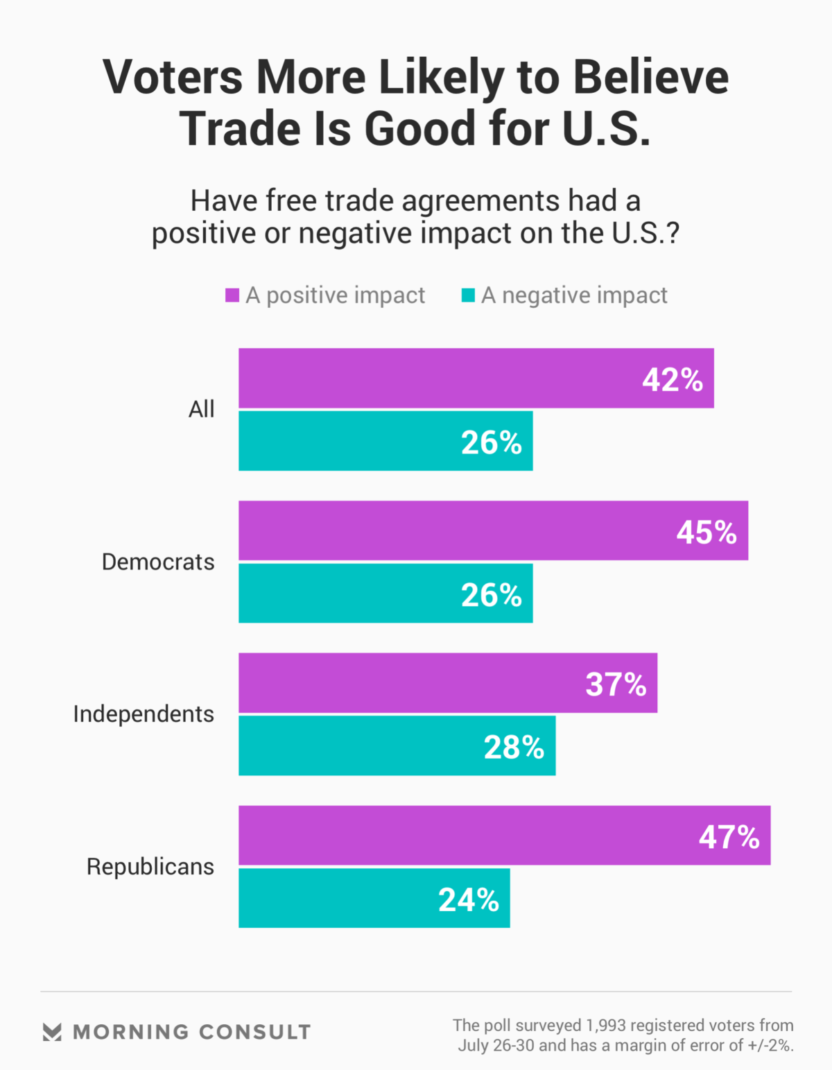 voters-more-likely-to-support-trade-agreements-and-tariffs