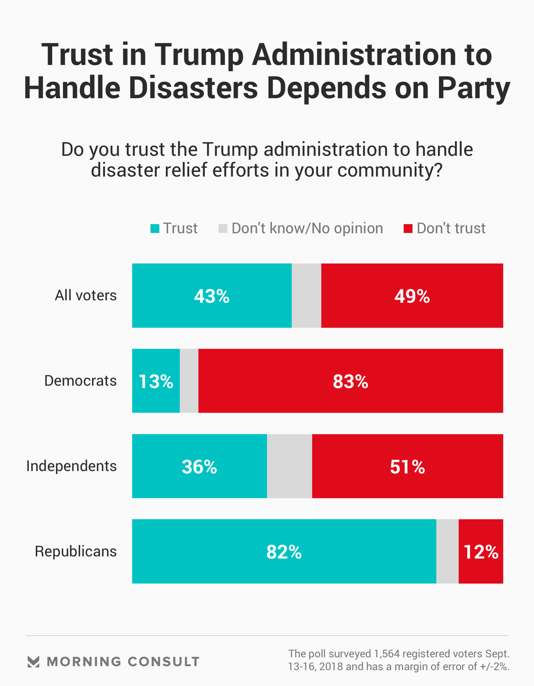 Almost Half Of Voters Don’t Trust Trump Administration To Handle ...