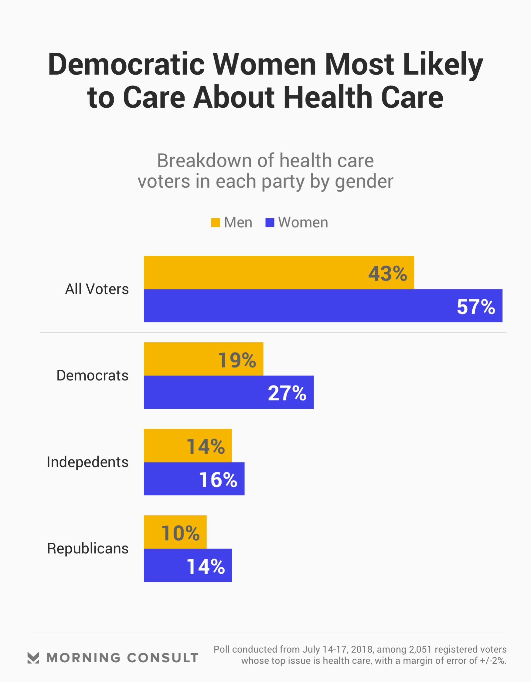 Why Democrats Are Running On Health Care