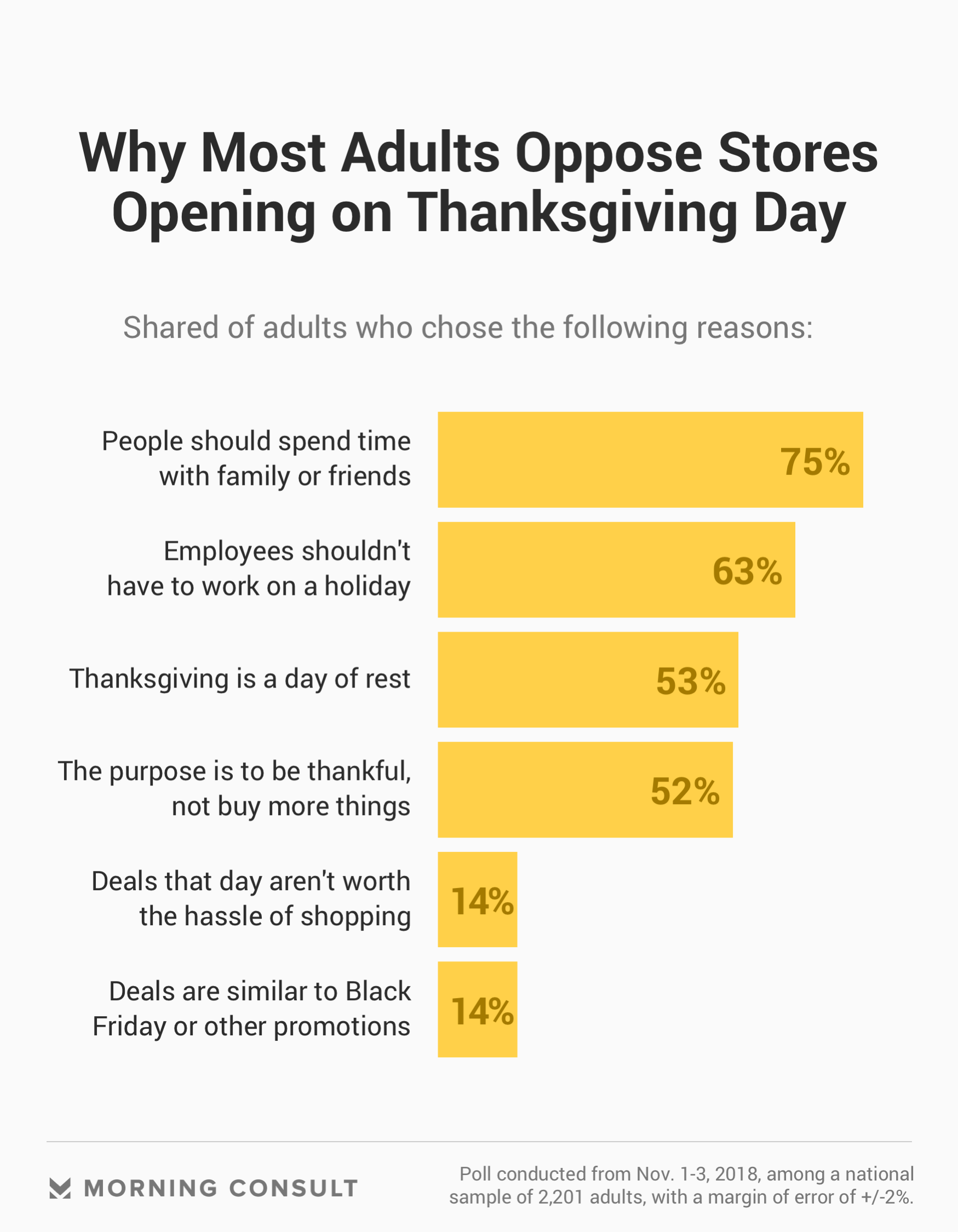 Most Americans Want Thanksgiving To Be A Holiday From Shopping