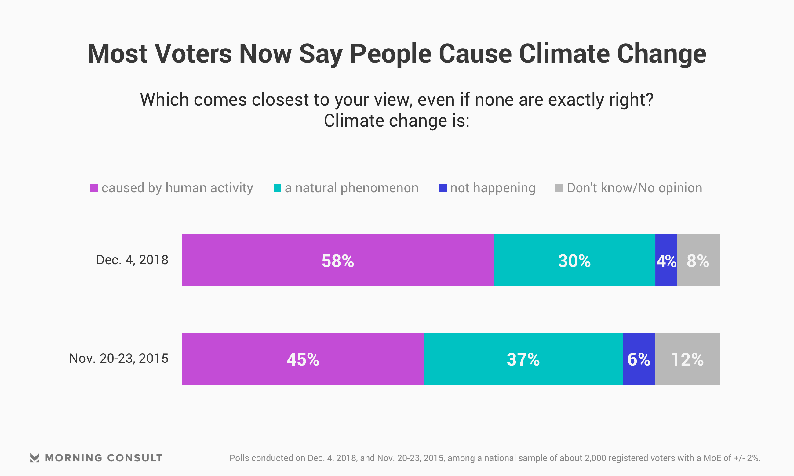 More Voters Linking Human Activity to Climate Change