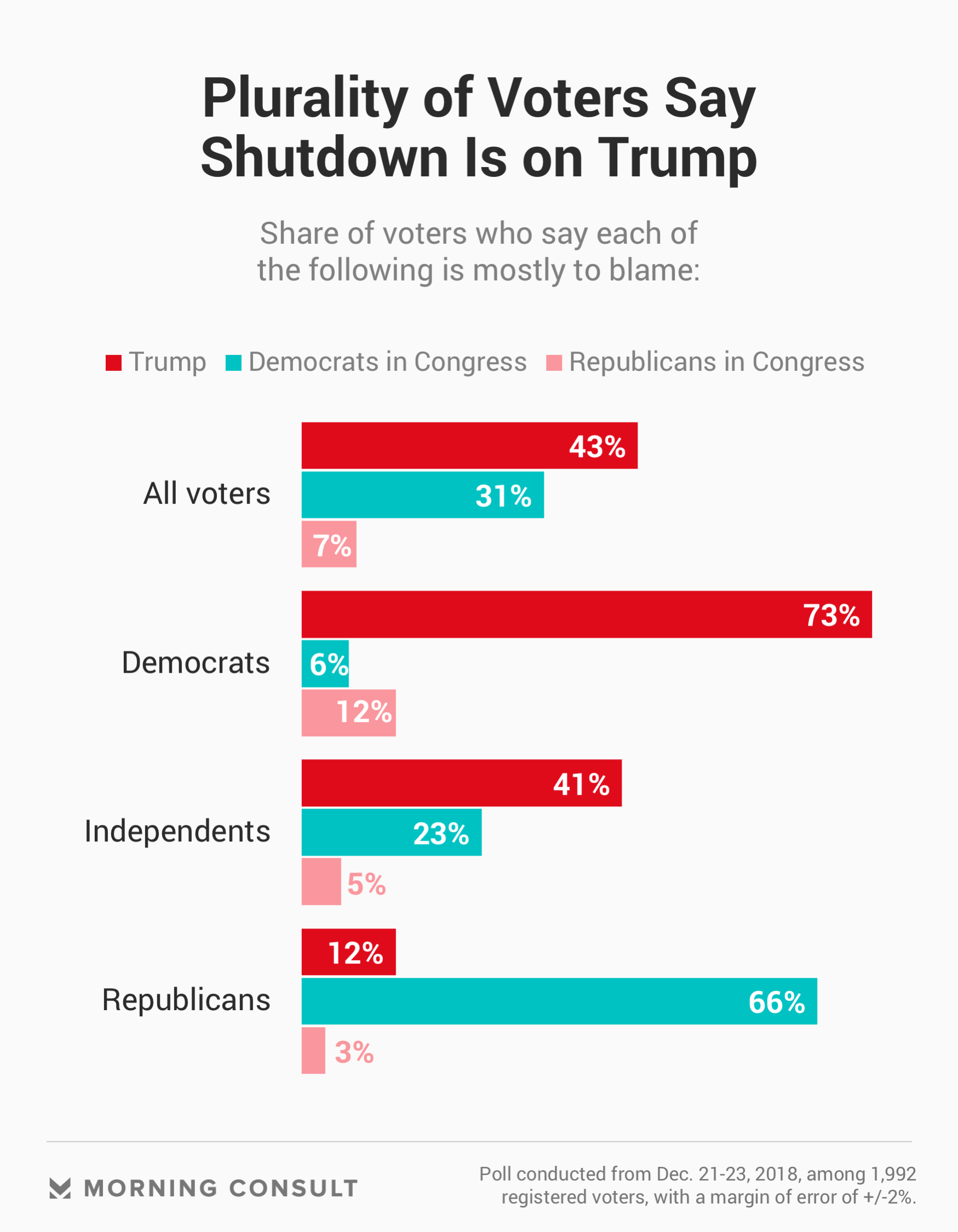 Trump’s Popularity Revisits Low as Government Agencies Shut Down