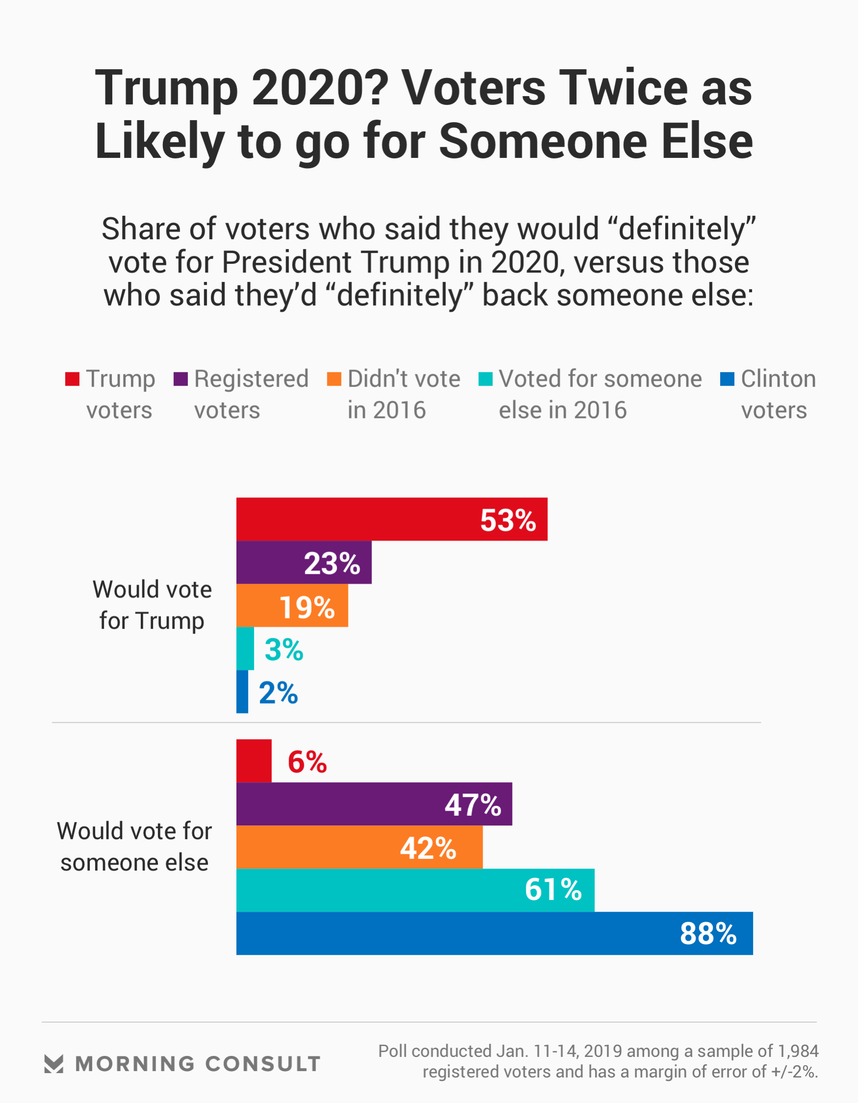 Nearly Half of Voters Say They’re ‘Definitely’ Not Voting for Trump in ...